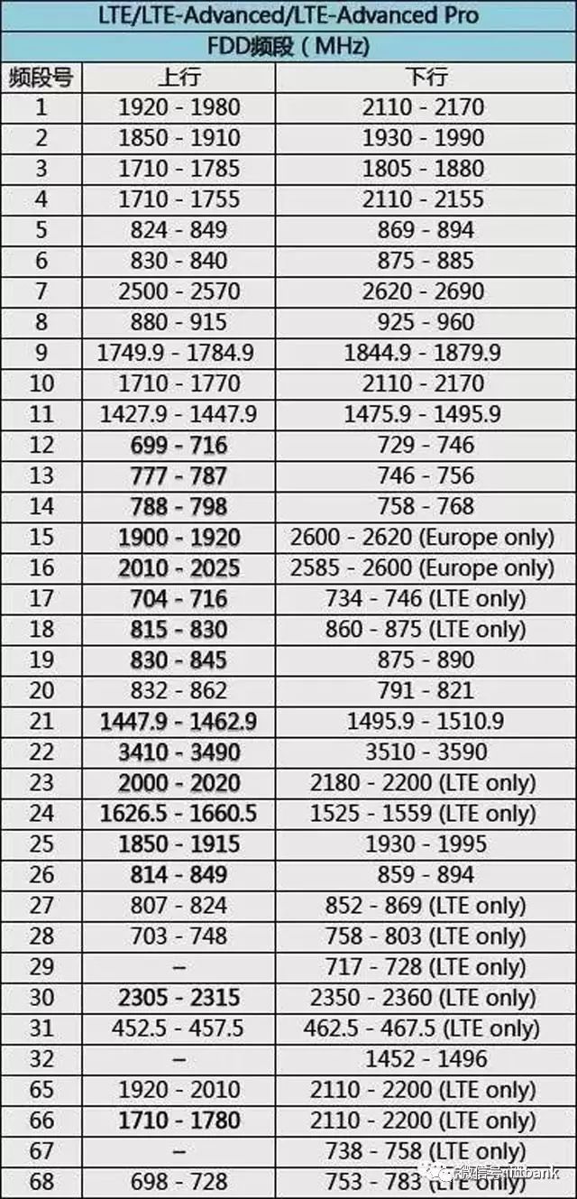 40种无线通信传输技术及其频率分配