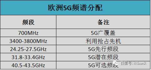 40种无线通信传输技术及其频率分配