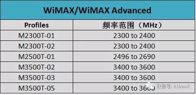 40种无线通信传输技术及其频率分配