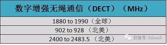 40种无线通信传输技术及其频率分配