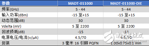 MACOM展示多款射頻技術(shù)產(chǎn)品組合