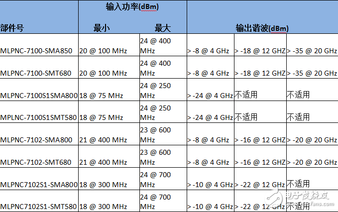 MACOM展示多款射频技术产品组合