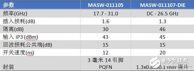 MACOM展示多款射频技术产品组合