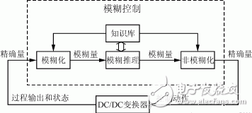 模糊控制在DC/DC變換器中的兩種不同的應用介紹