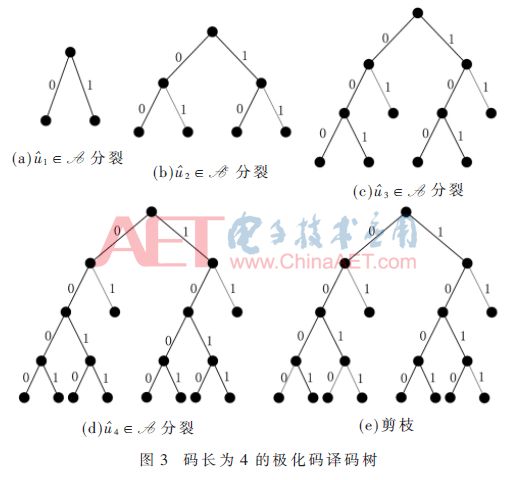 编码技术