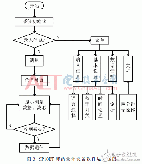 关于新型涡轮便携式肺功能仪的研制与开发