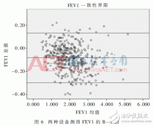 關(guān)于新型渦輪便攜式肺功能儀的研制與開發(fā)