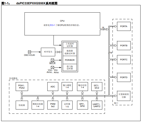 dsPIC33EPXXGS50X系列数字信号控制器的详细中文数据手册免费下载