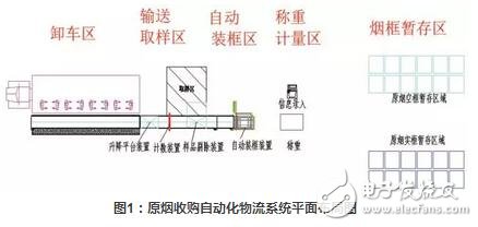 曲靖卷煙廠，自動化物流系統(tǒng)介紹