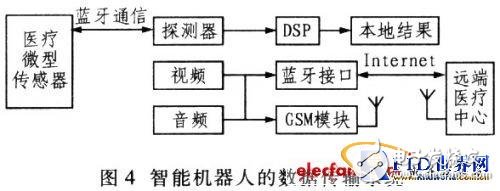 基于蓝牙（Bluetootlh）无线接入技术，智能机器人设计