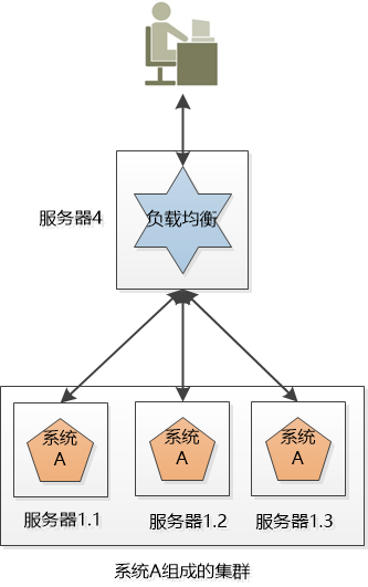 集群