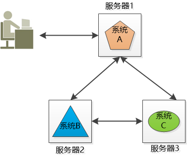 集群