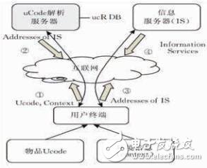 分析物聯(lián)網(wǎng)架構(gòu)下支付產(chǎn)業(yè)的發(fā)展趨勢(shì)