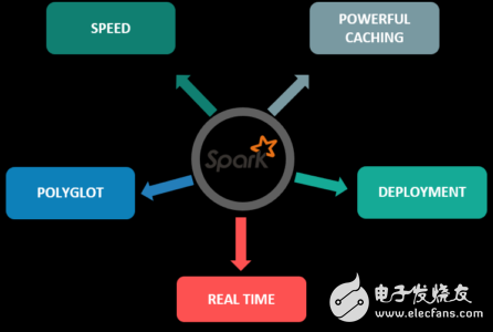 如何结合Python和Spark开发人工智能平台？