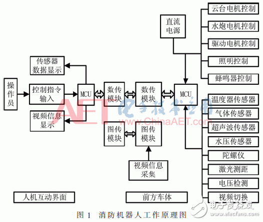 关于基于STM32单片机的智能消防机器人的设计与应用