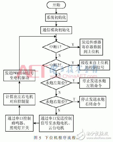 关于基于STM32单片机的智能消防机器人的设计与应用