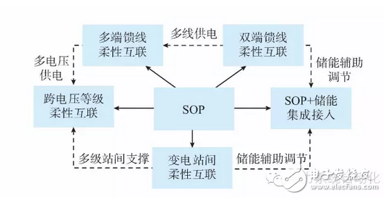SOP配电网柔性互联技术的应用和发展
