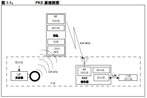 被动无钥门禁（PKE）系统升级参考设计的详细中文资料概述