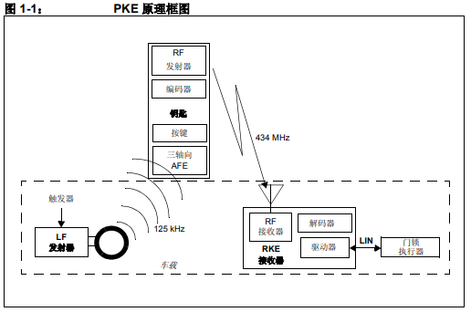 被動(dòng)無鑰門禁（PKE）系統(tǒng)升級參考設(shè)計(jì)的詳細(xì)中文資料概述