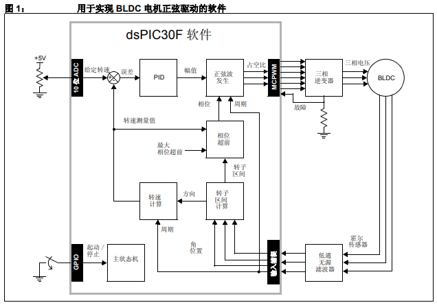 如何使用dsPIC30F实现BLDC电机的正弦电压驱动的详细中文资料概述