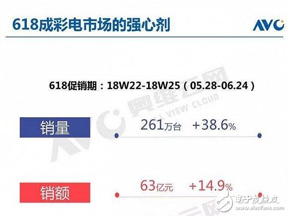 618促销带动彩电业走向回暖,引起新一轮价格战