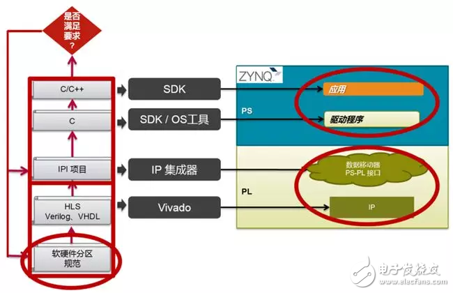 Zynq开发流程的捷径SDSoC