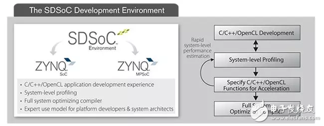 Zynq开发流程的捷径SDSoC