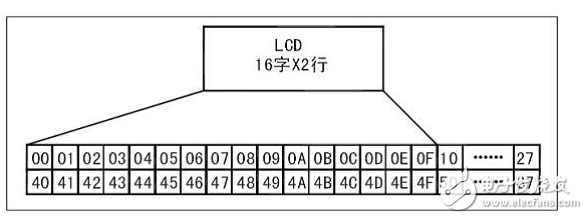 LCD1602是什么？关于LCD1602液晶模块的显示问题？