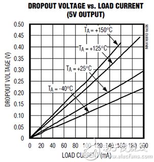 Maxim Integrated’s MAX16910 dropout voltage vs load current