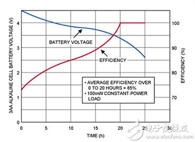 Linear regulator efficiency vs. battery voltage