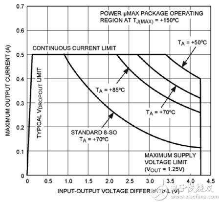 Safe operating area has an inverse relationship between the maximum allowable output current