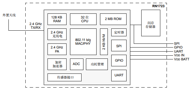基于RN1723下的2.4 GHz IEEE 标准 802.11 b/g 无线 LAN 模块