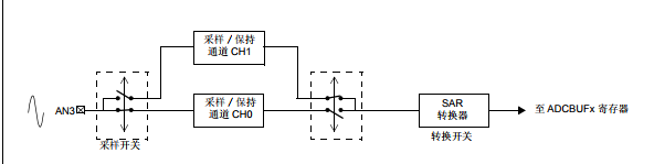 基于CE002下 10 位 dsPIC30F A/D 轉換器 配置為 1 Msps 轉換率