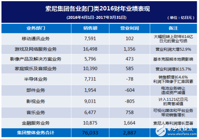 索尼移动日常倒闭，关闭多地运营和办公室