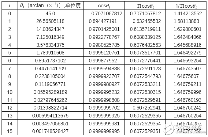 基于FPGA的Cordic算法實現的設計與驗證