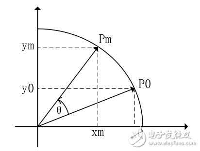 基于FPGA的Cordic算法实现的设计与验证