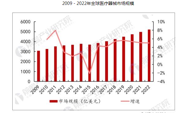 中国医疗器械市场增长持续平稳，预计到2020年市场整体规模将超7600亿