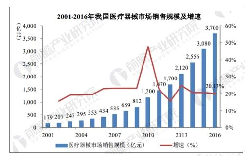 中國醫療器械市場增長持續平穩，預計到2020年市場整體規模將超7600億