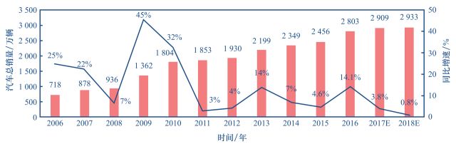 中国汽车产业发展现状和发展碰到的问题及发展战略研究的详细资料概述