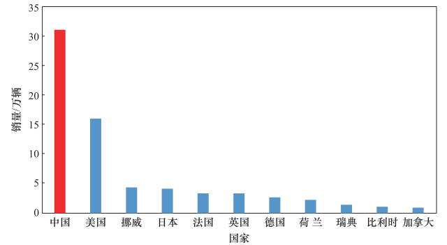 中国汽车产业发展现状和发展碰到的问题及发展战略研究的详细资料概述