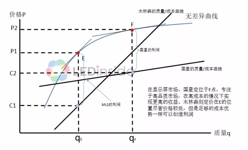 我国LED封装行业竞争优势及定位的详细介绍和分析资料概述