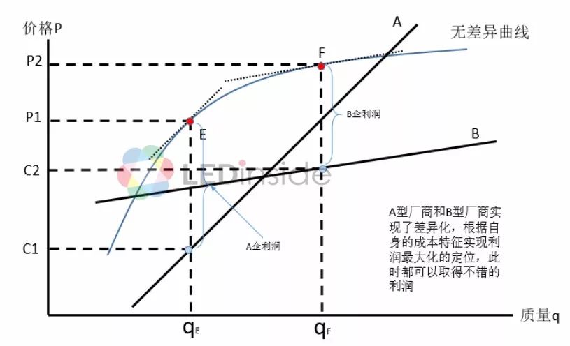 我国LED封装行业竞争优势及定位的详细介绍和分析资料概述