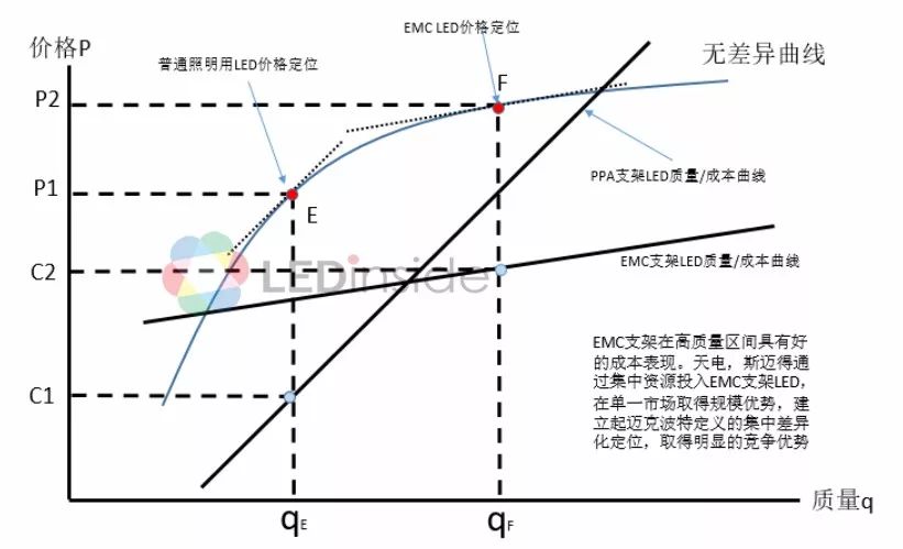 我国LED封装行业竞争优势及定位的详细介绍和分析资料概述