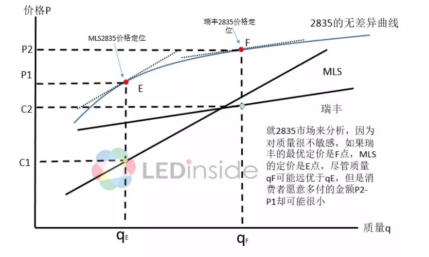 我国LED封装行业竞争优势及定位的详细介绍和分析资料概述