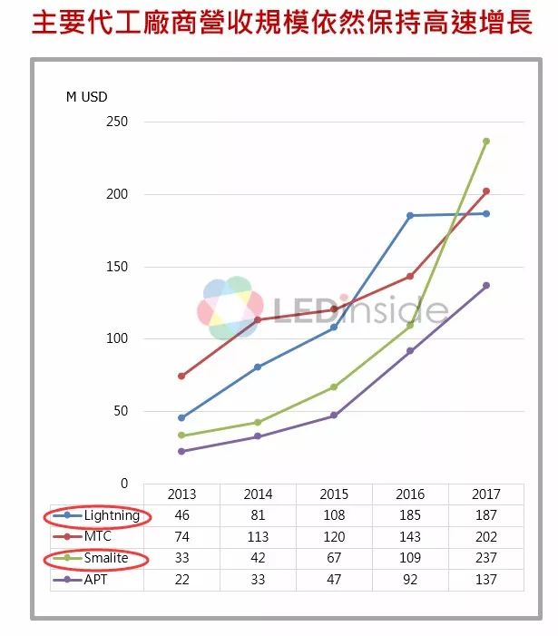 我国LED封装行业竞争优势及定位的详细介绍和分析资料概述