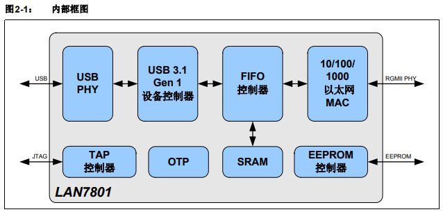 具有RGMII的超高速USB的以太网控制器LAN7801详细中文数据手册
