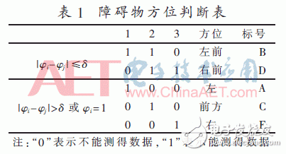 关于基于模糊逻辑的汽车障碍物探测系统设计