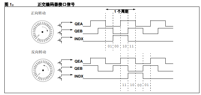 如何使用QEI模块测量转子速度和位置的详细中文资料概述