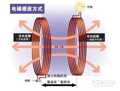 手机无线充电全面测评,关于无线充电器知识本文告诉你