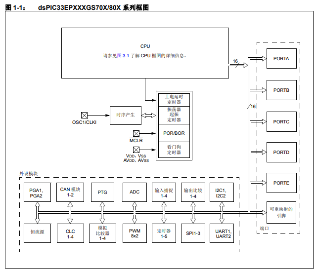 dsPIC33EPXXXGS70X和80X系列數(shù)字信號控制器的詳細(xì)中文數(shù)據(jù)手冊